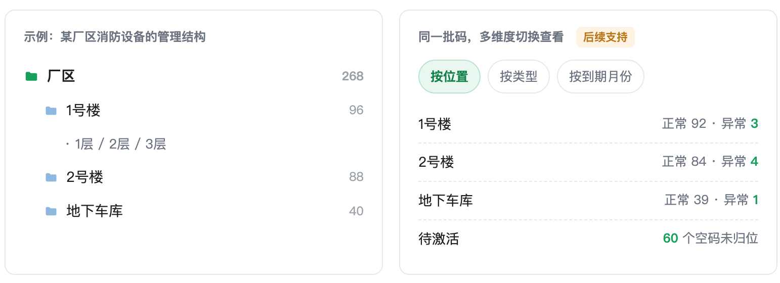 管理结构示例与多维度查看