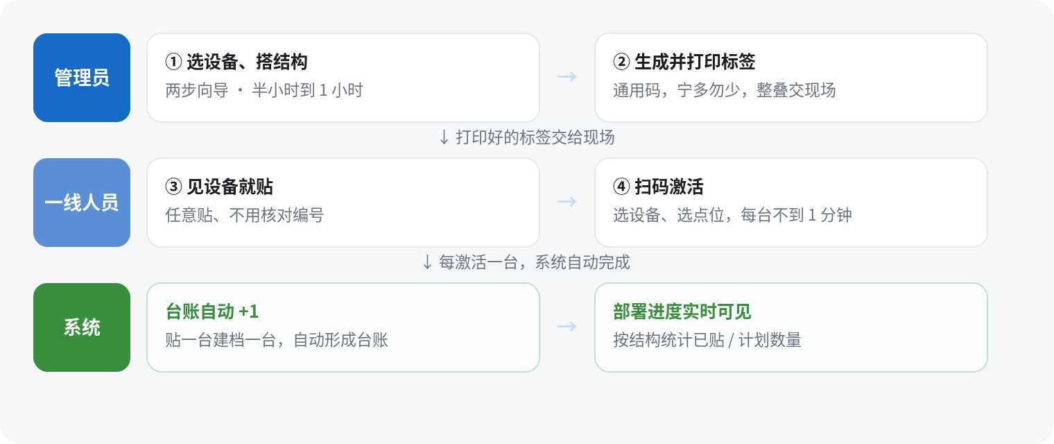整体流程:管理员搭建,一线人员张贴激活,台账与进度自动形成