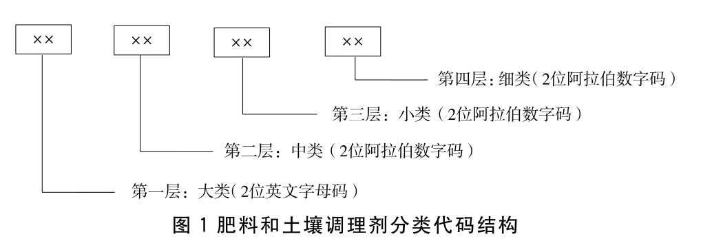图1 肥料和土壤调理剂分类代码结构