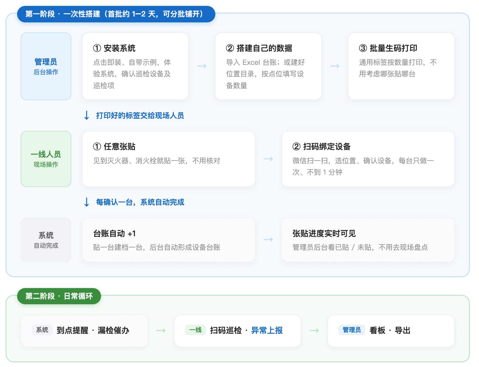 整体流程:管理员搭建,一线人员张贴激活,台账与进度自动形成