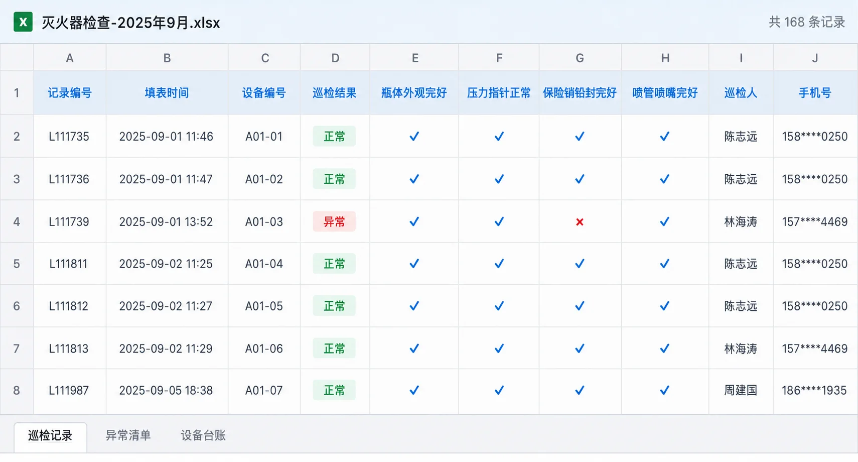 导出的灭火器检查记录 Excel「灭火器检查-2025年9月.xlsx」，共 168 条记录：每条含记录编号、填表时间、设备编号、巡检结果，以及瓶体外观、压力指针、保险销铅封、喷管喷嘴各检查项的勾选情况和巡检人、手机号，其中一条因保险销铅封不合格判为异常；底部按巡检记录、异常清单、设备台账分表存放