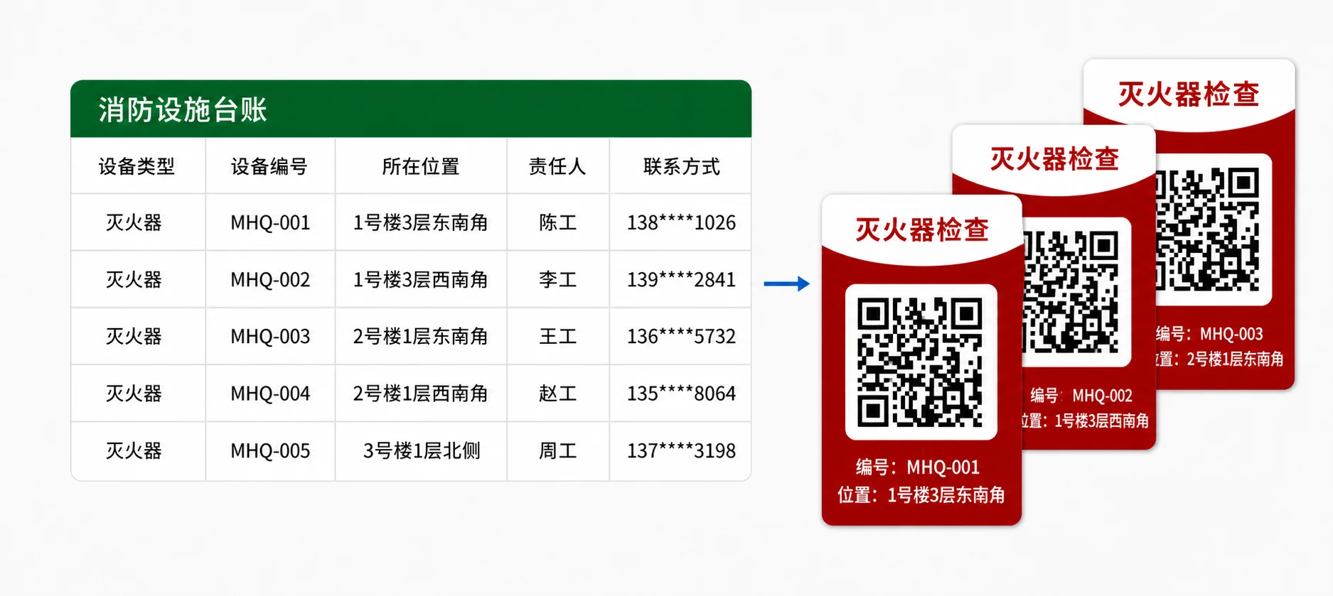 消防设施台账 Excel 清单批量生成二维码标签：清单含设备类型、设备编号、所在位置、责任人、联系方式，导入后每处设施生成一张带「灭火器检查」标题、专属二维码、编号和位置的红色标签