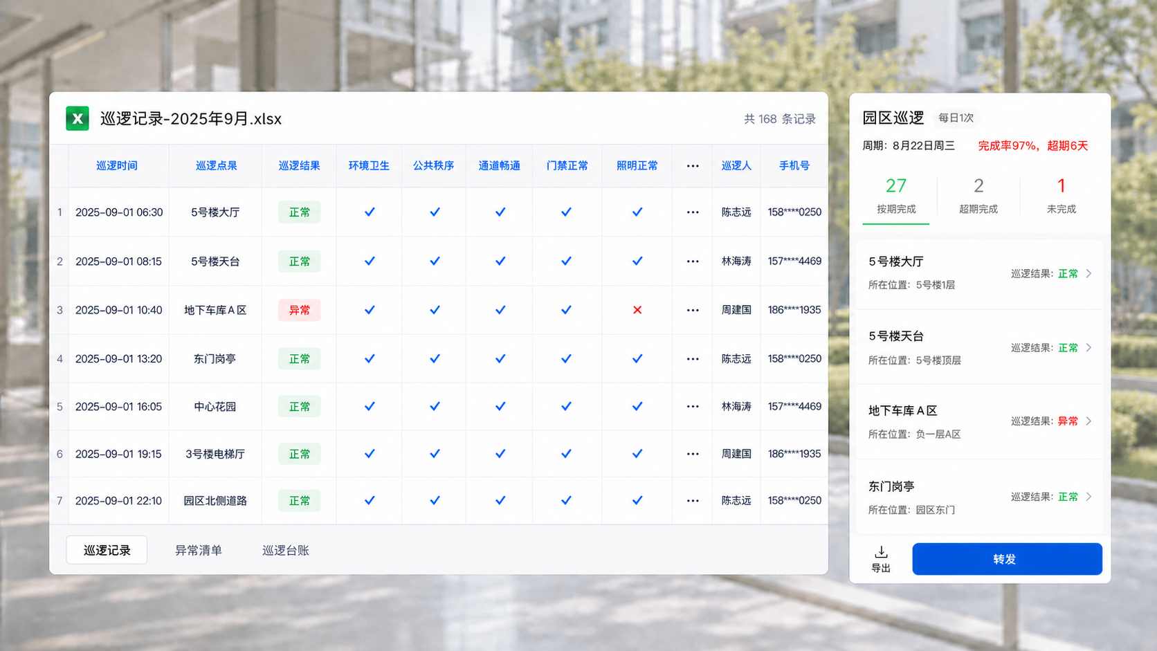 左侧是导出的巡逻记录 Excel,共 168 条,列出巡逻时间、点位、结果和各巡查项的勾选情况,按巡逻记录、异常清单、巡逻台账分表存放;右侧是手机端的周期视图,显示园区巡逻每日 1 次、本周期完成率 97%,按期完成 27 个、超期完成 2 个、未完成 1 个
