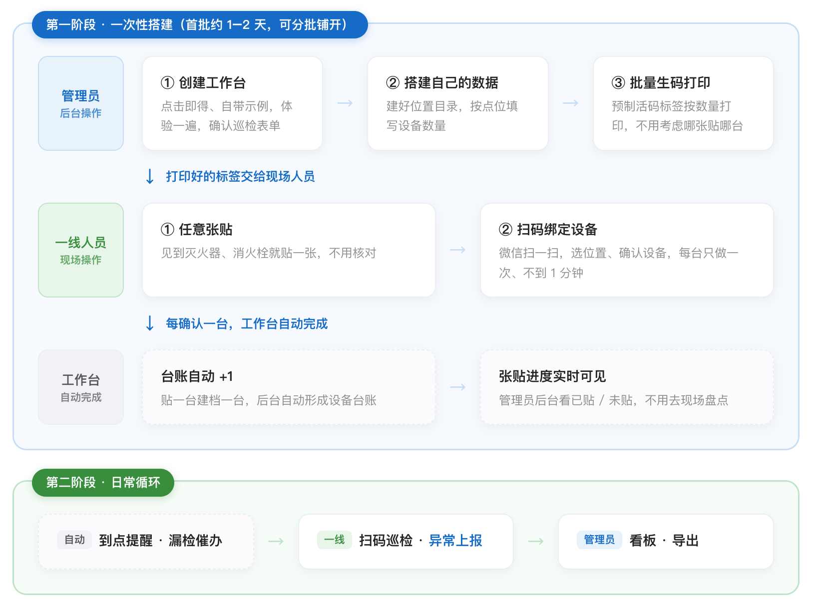 业务工作台搭建流程：搭目录、建台账、打印标签、现场绑定、日常巡检