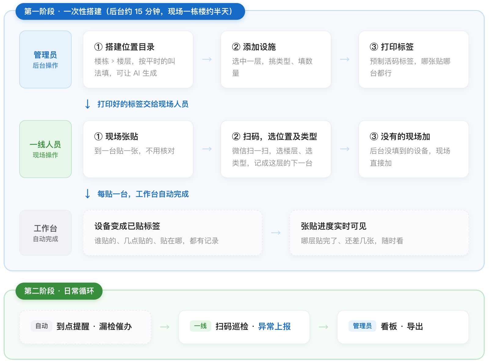 业务工作台搭建、现场张贴和日常巡检流程