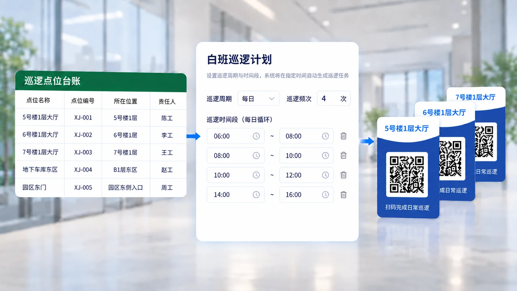 巡逻点位台账（点位名称、编号、位置、责任人）导入后，设置白班巡逻计划：每日 4 次、06:00–16:00 四个时间段，再批量生成 5 号楼、6 号楼、7 号楼 1 层大厅的蓝色点位标签，印着「扫码完成日常巡逻」