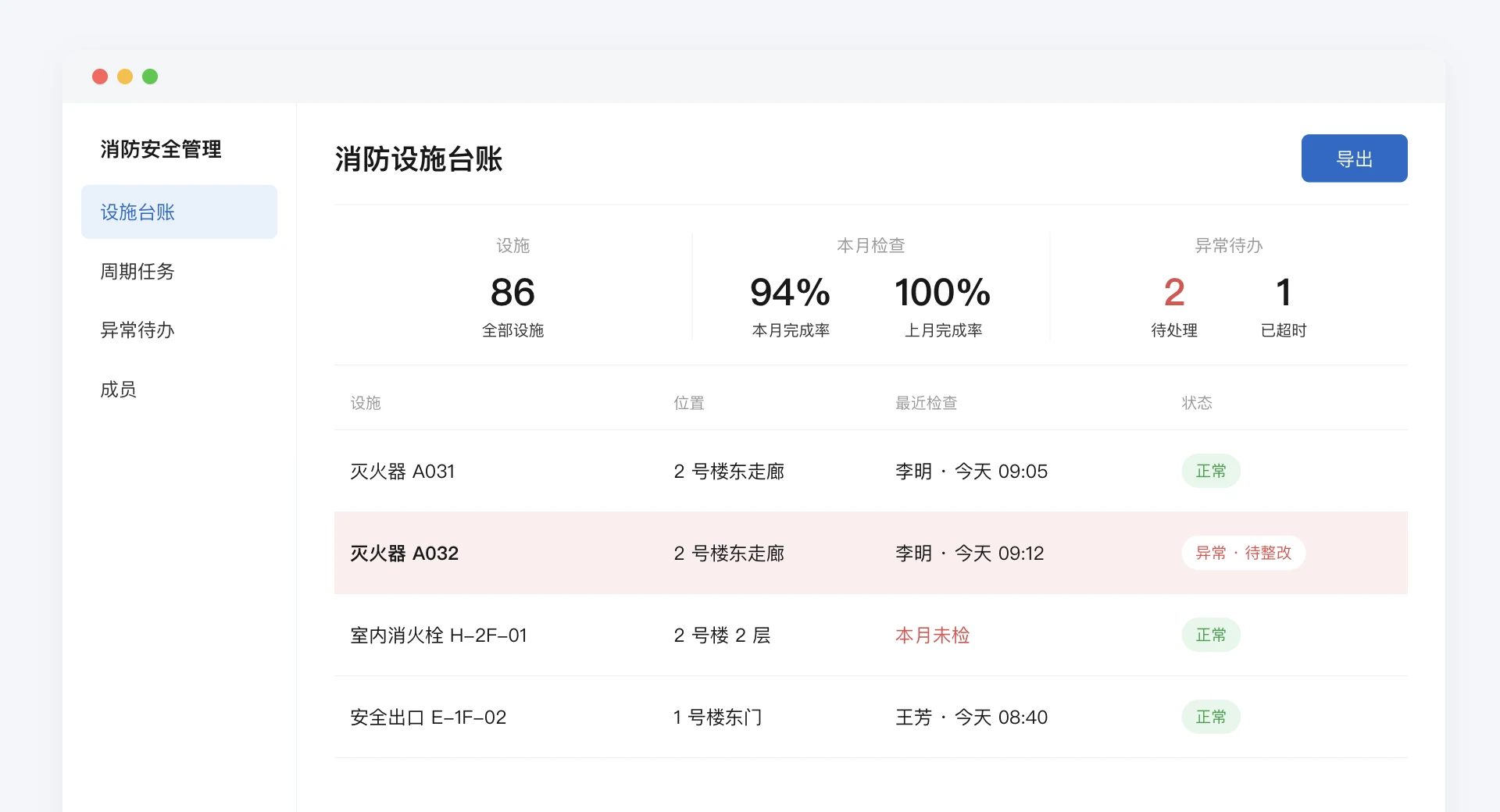 后台消防设施台账页面，顶部显示 86 处设施、本月和上月检查完成率、异常待办数，下方按设施列出位置、最近检查人和时间、当前状态，其中灭火器 A032 标为异常待整改，一处消火栓本月未检，右上角有导出按钮