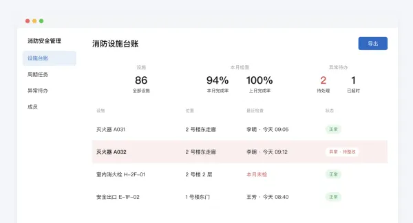 后台消防设施台账页面，显示设施数、本月和上月检查完成率、异常待办数，按设施列出位置、最近检查人和时间、当前状态，右上角有导出按钮