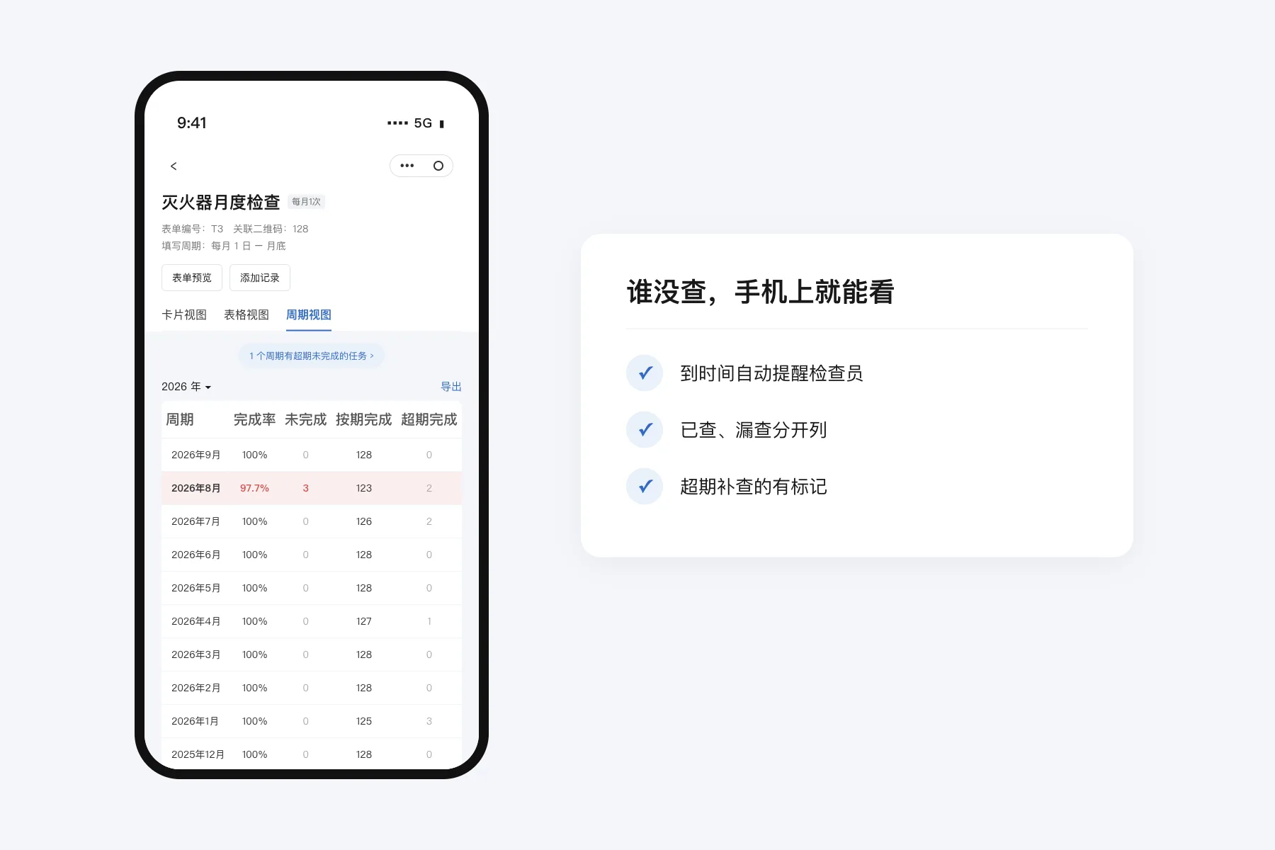 手机上灭火器月度检查的周期视图，按月列出完成率、未完成、按期完成和超期完成数量，2026 年 8 月一行完成率 97.7% 标红；旁边卡片列出到时间自动提醒检查员、已查漏查分开列、超期补查的有标记