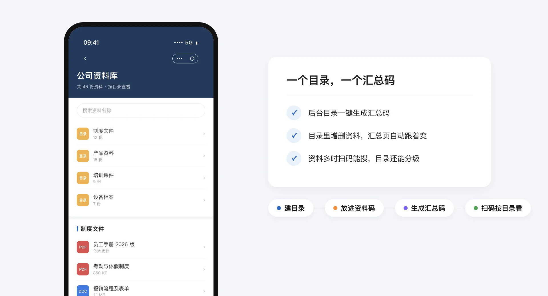 手机上的公司资料库汇总页，顶部可搜索，按制度文件、产品资料、培训课件、设备档案四个目录查看；右侧流程：建目录、放进资料码、生成汇总码、扫码按目录看