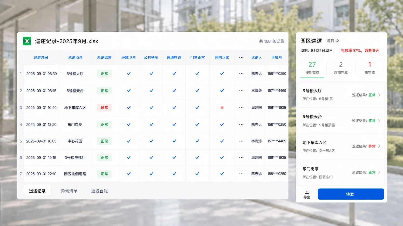 园区巡逻记录按点位汇总环境卫生、公共秩序和设施检查结果，右侧显示各点位巡逻完成情况