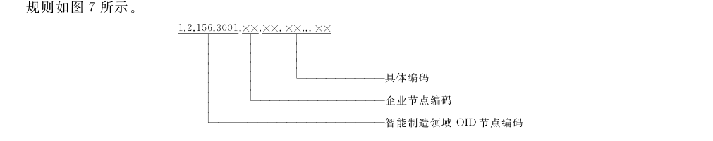 图7 智能制造领域第三方机构节点编码规则