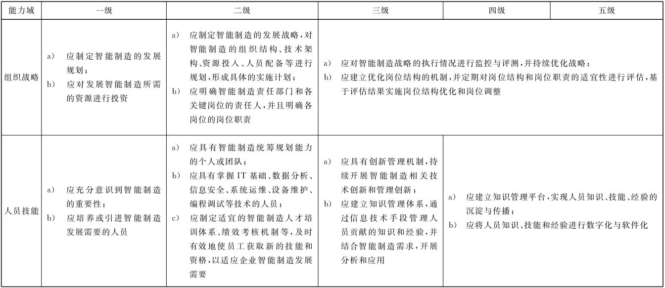 表1 人员的成熟度要求