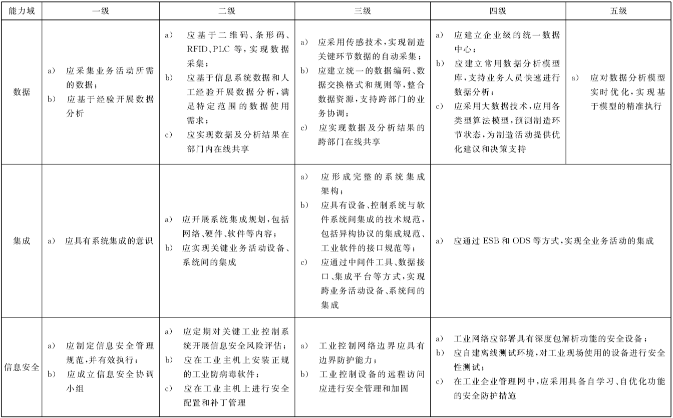 表2 技术的成熟度要求