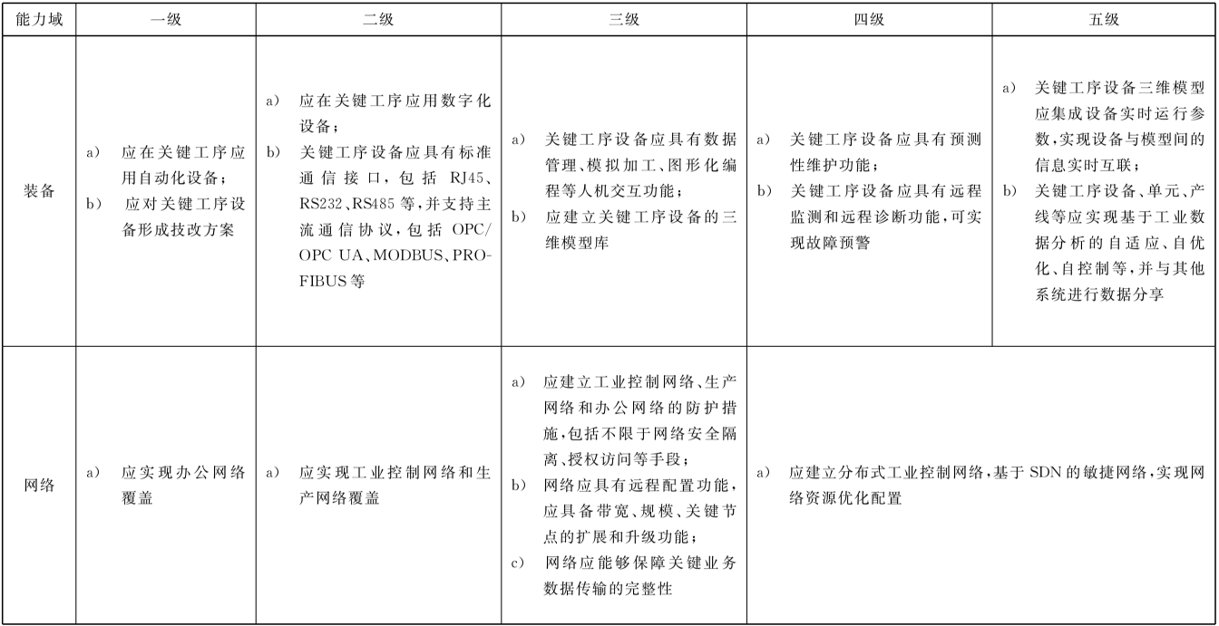 表3 资源的成熟度要求