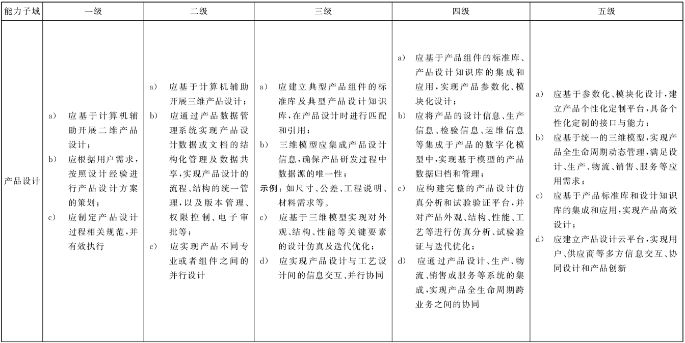 表4 设计的成熟度要求