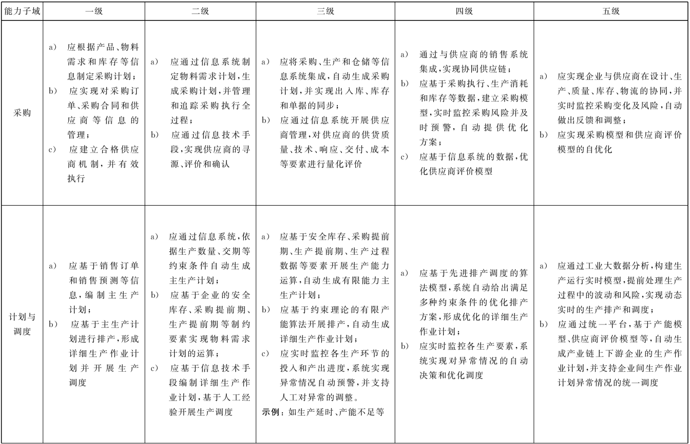 表5 生产的成熟度要求