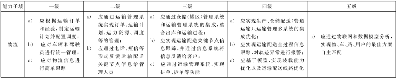 表6 物流的成熟度要求