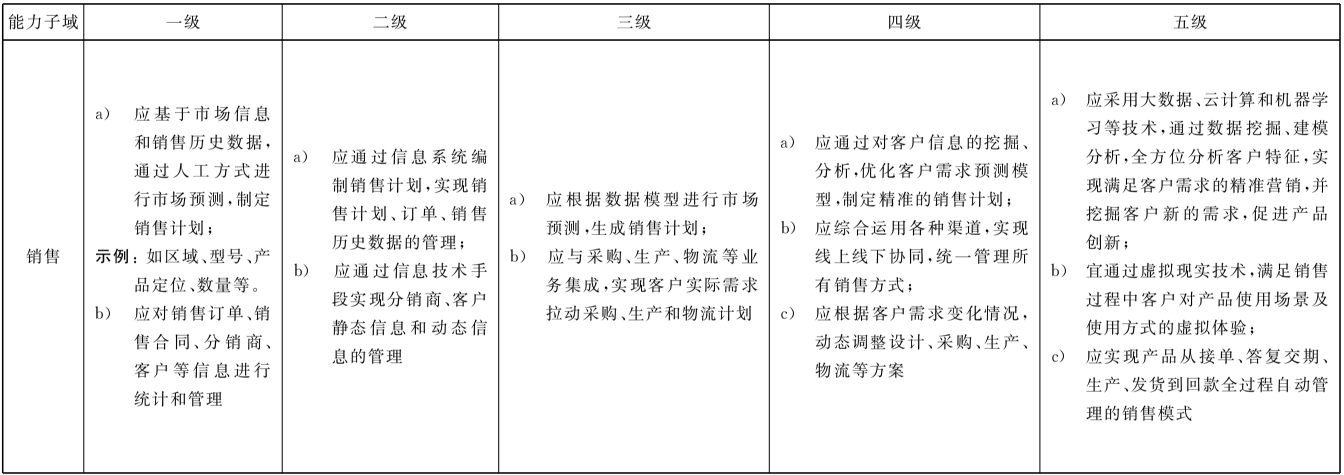 表7 销售的成熟度要求