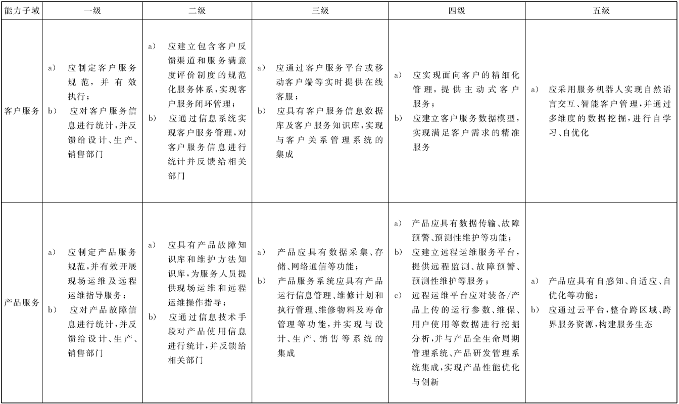 表8 服务的成熟度要求