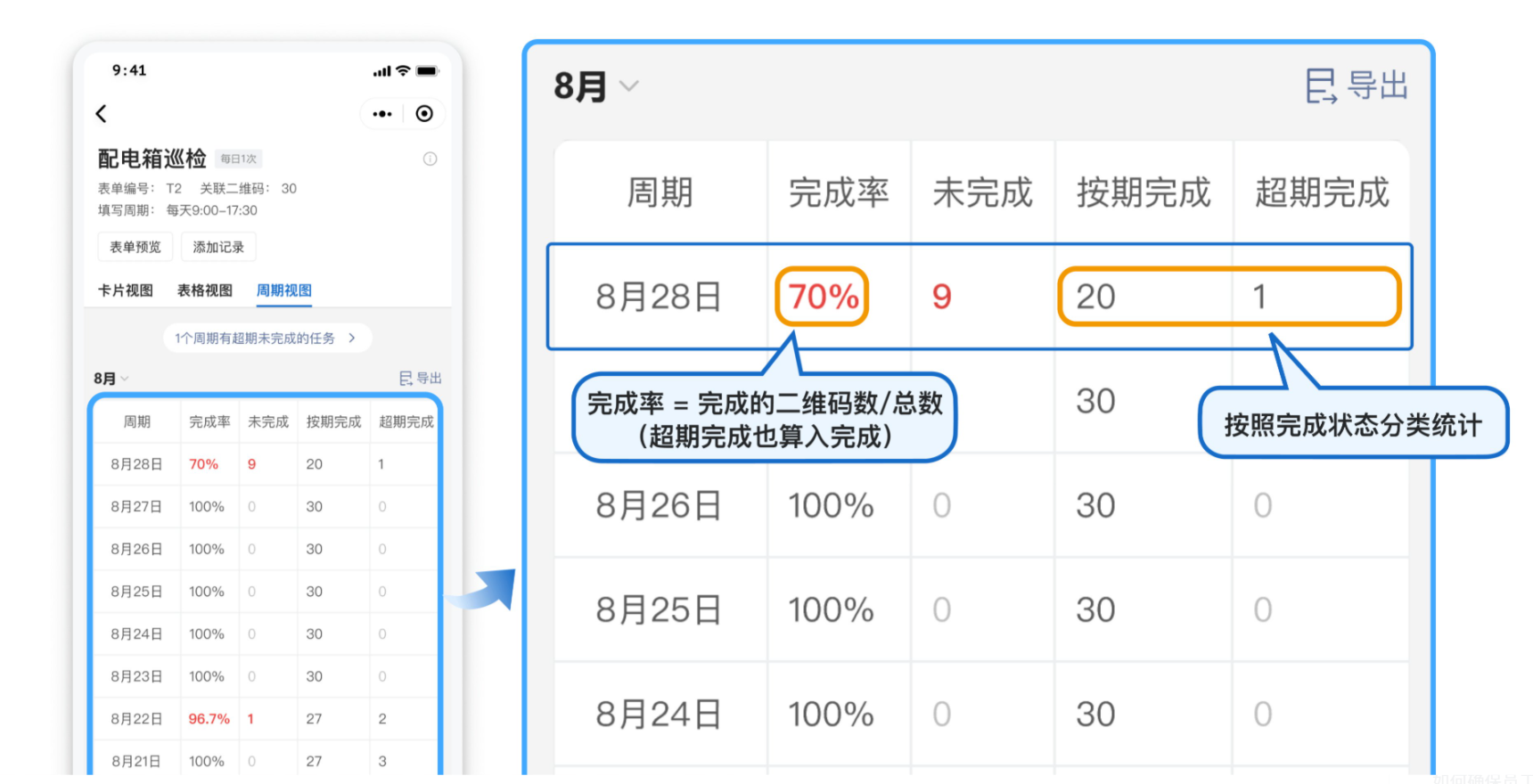 手机端周期视图：按周期列出完成率、未完成、按期完成和超期完成的数量，超期完成也算入完成率