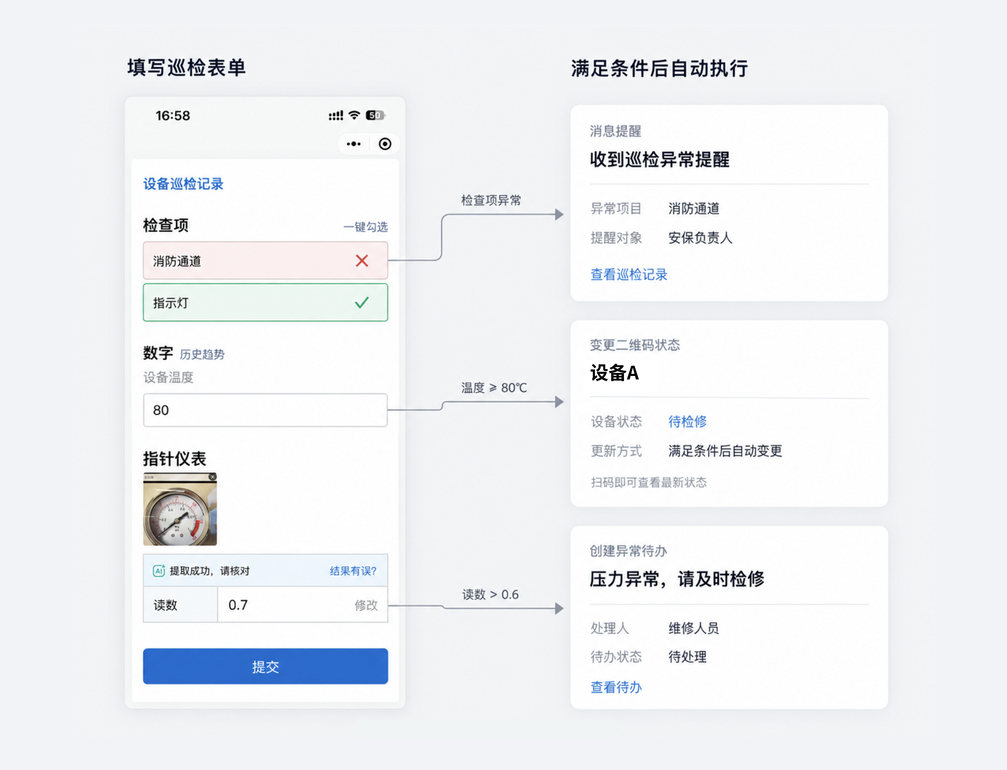 巡检表单提交后,检查项异常、温度超过 80℃、仪表读数超出范围时,自动发送提醒、变更二维码状态、创建异常待办