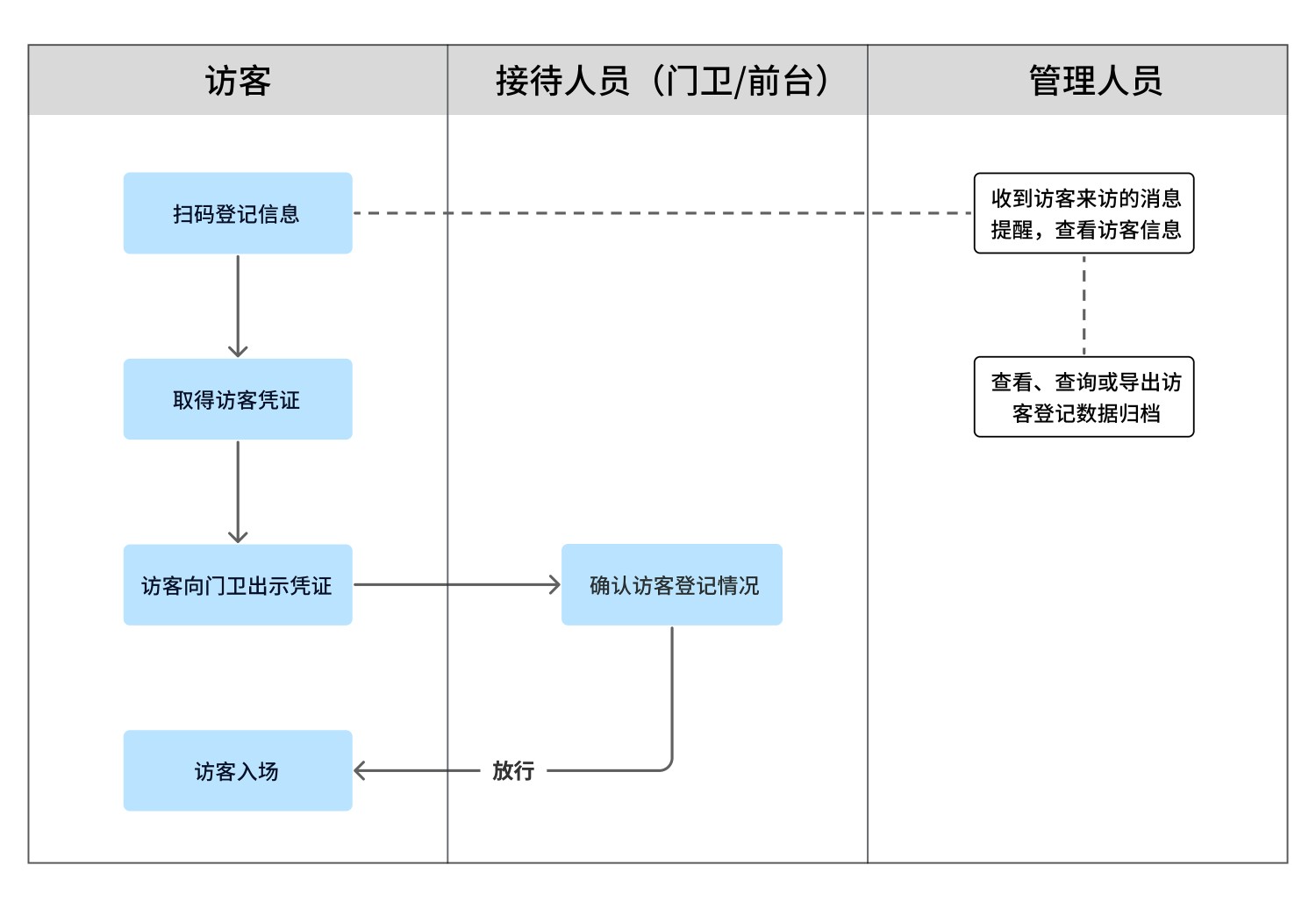 访客登记流程